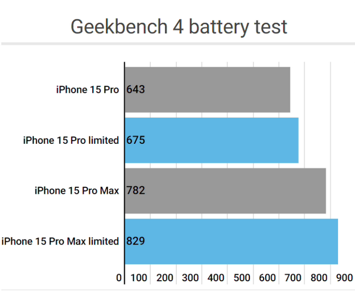 延津apple维修站iPhone15Pro的ProMotion高刷功能耗电吗