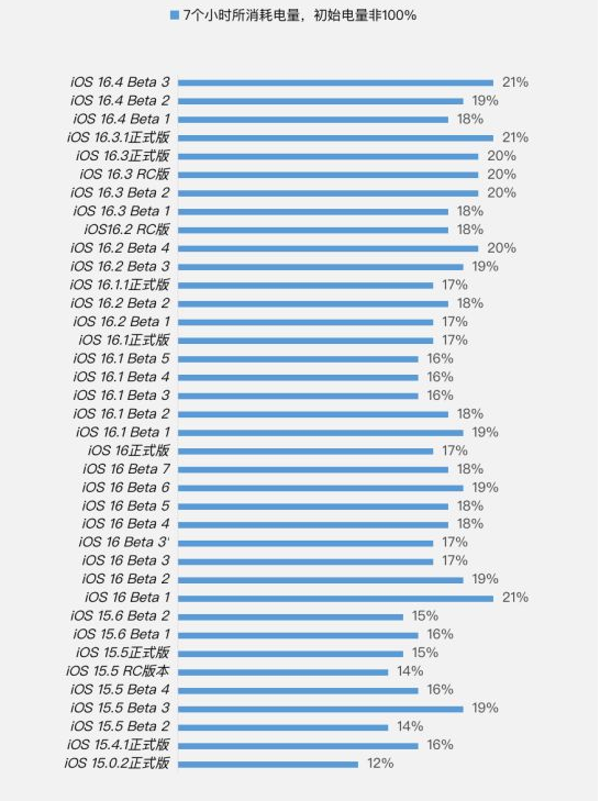 延津苹果手机维修分享iOS 16.4 Beta 3续航跑分等测试结果汇总 
