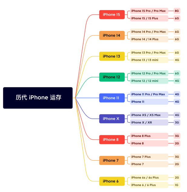 延津苹果维修网点分享苹果历代iPhone运存汇总 