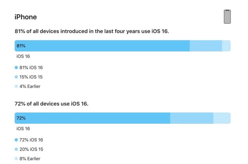 延津苹果手机维修分享iOS 16 / iPadOS 16 安装率 