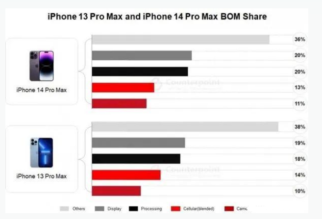 延津苹果手机维修分享iPhone 14 Pro的成本和利润 