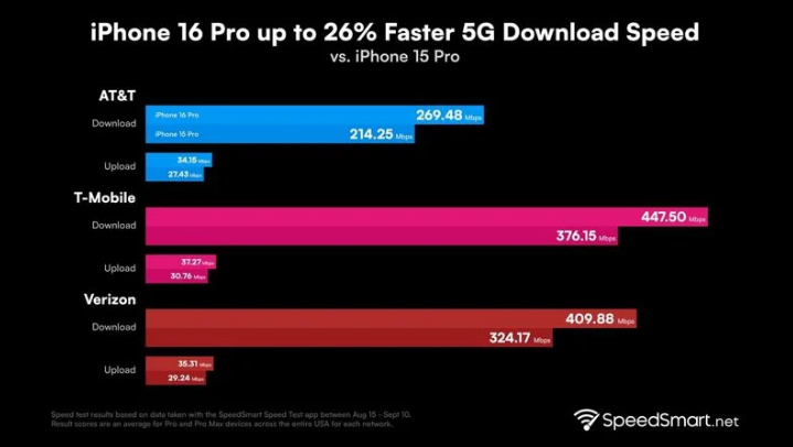 延津苹果手机维修分享iPhone 16 Pro 系列的 5G 速度 