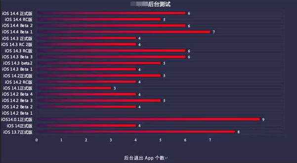延津苹果手机维修分享iOS14.5beta1续航怎么样 
