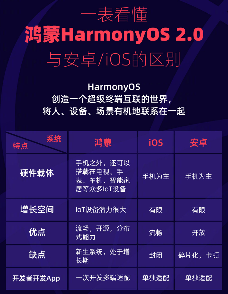 延津苹果手机维修分享华为鸿蒙 OS 与安卓以及 iOS 都有什么区别 