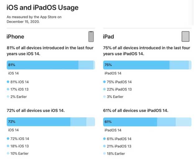 延津苹果手机维修分享有多少用户更新了 iOS 14 