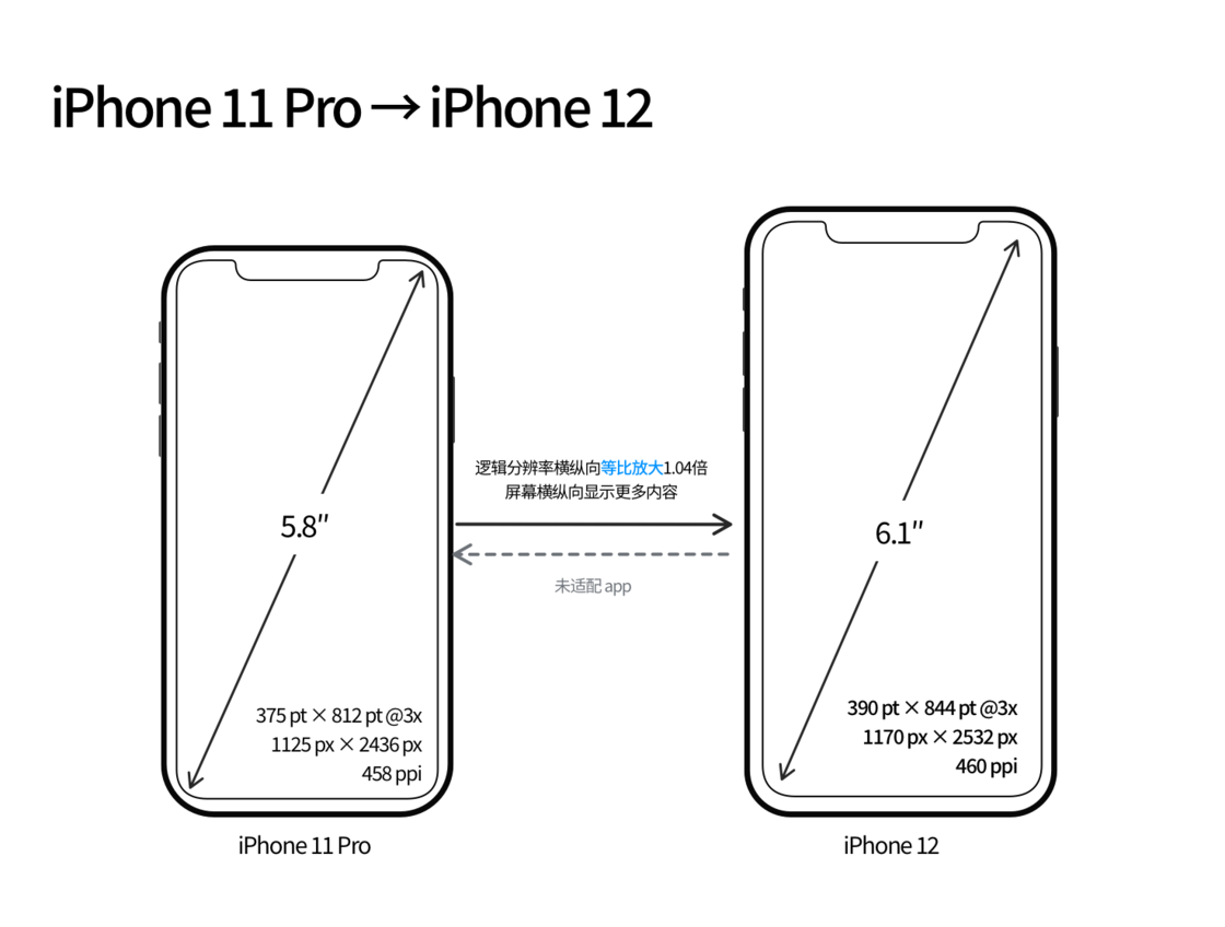 延津苹果手机维修分享iPhone 12 mini 和 iPhone 12 Pro 的尺寸变化会改变显示内容吗 
